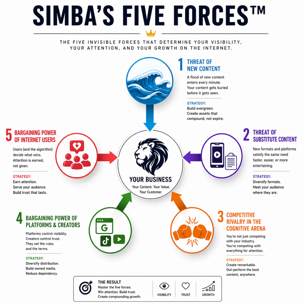 Simba's Five Forces