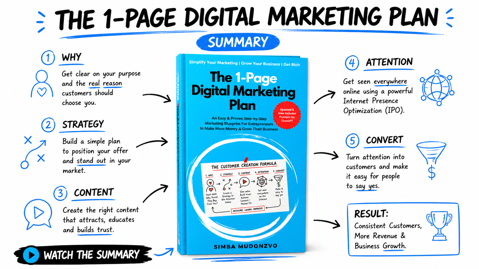 The 1-Page Digital Marketing Plan (Kindle eBook) - Image 6